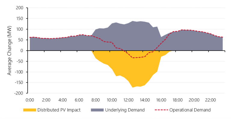 The duck curve and Australia's energy market - Adept Economics